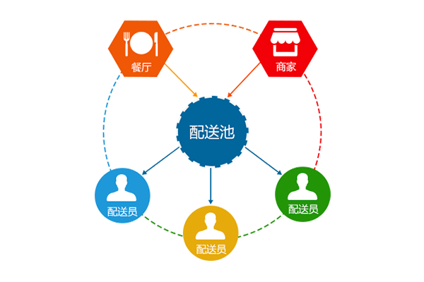 金優外賣系統，外賣高峰期的良藥