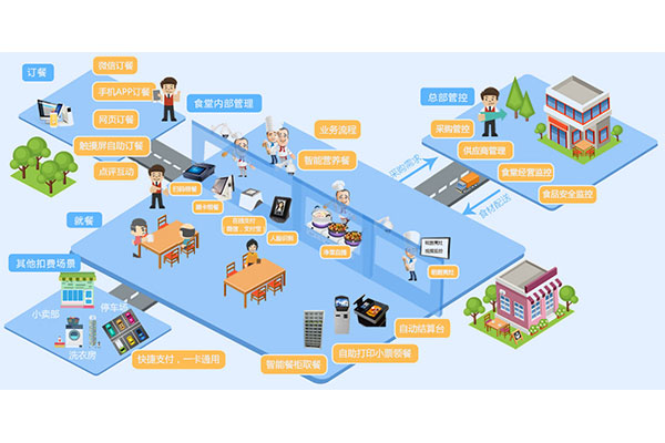 企業食堂訂餐系統有哪些優點