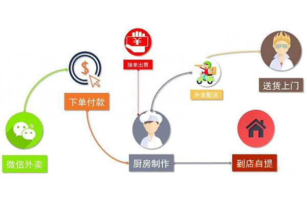 如何通過外賣小程序發(fā)展外賣業(yè)務(wù)