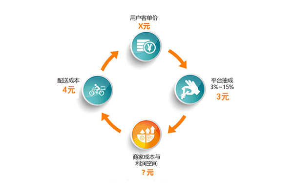 幫餐飲企業算筆賬：用數據告訴你，選擇外賣平臺還是自營外賣?