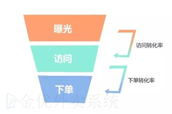 商家如何讓外賣店鋪起死回生
