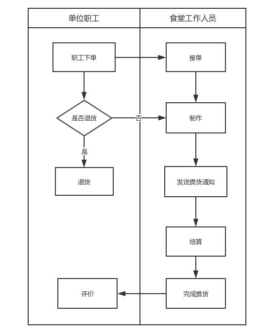 食堂外賣訂餐系統(tǒng)設(shè)計(jì)