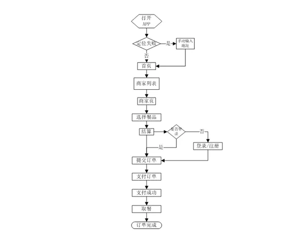 海外外賣平臺都有哪些功能?